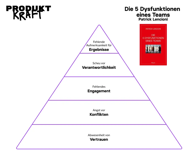 Die Pyramide der fünf Dysfunktionen eines Teams nach Patrick Lencioni, von fehlendem Vertrauen an der Basis bis zur fehlenden Ergebnisorientierung an der Spitze