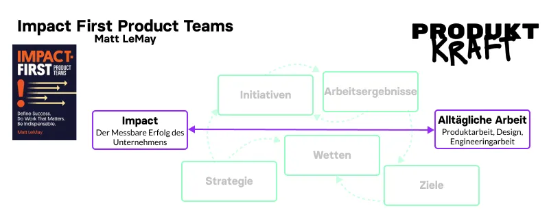 Schaubild: Ein Doppelpfeil verbindet „Impact – der messbare Erfolg des Unternehmens" direkt mit „alltägliche Arbeit" und überspringt die ausgegrauten Zwischenstufen Strategie, Initiativen, Wetten, Ziele und Arbeitsergebnisse