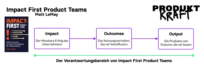 Schaubild: Impact, Outcomes und Output als Kette, darunter ein Pfeil über alle drei mit der Beschriftung „Der Verantwortungsbereich von Impact First Product Teams"