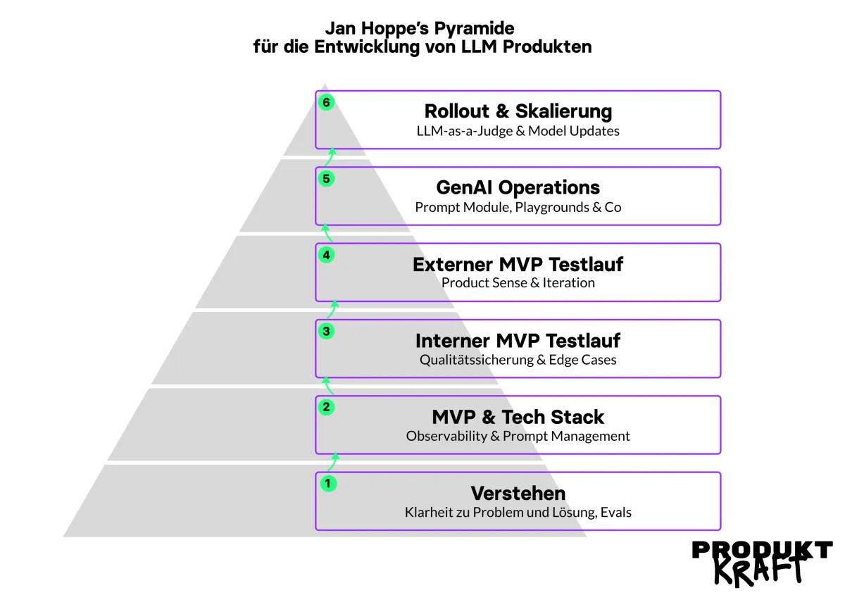 Die PRODUKTKRAFT-Pyramide für die Entwicklung von Generative-AI-Produkten mit allen sechs Stufen