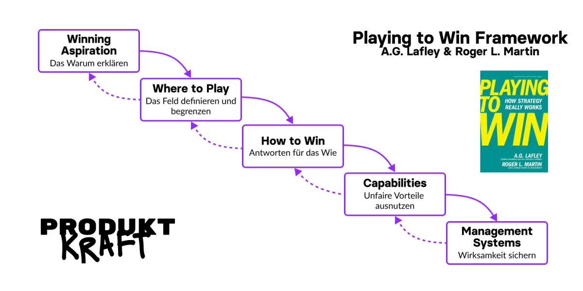 Das Playing-to-Win-Modell mit seinen fünf Strategiefragen in einfacher Darstellung