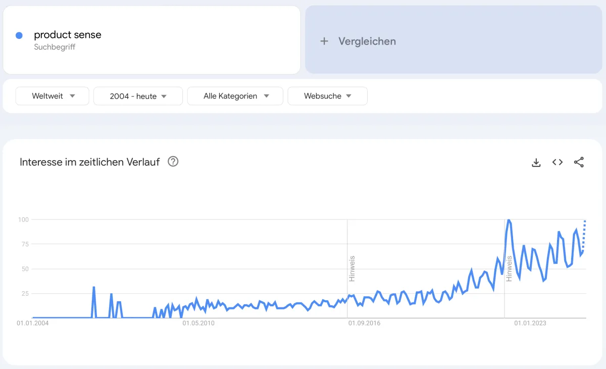 Google Trends für den Suchbegriff „product sense“, weltweit seit 2004 – das Interesse steigt ab etwa 2020 steil an