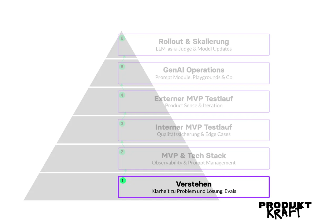 Die PRODUKTKRAFT-Pyramide, Stufe 1 „Verstehen“ hervorgehoben