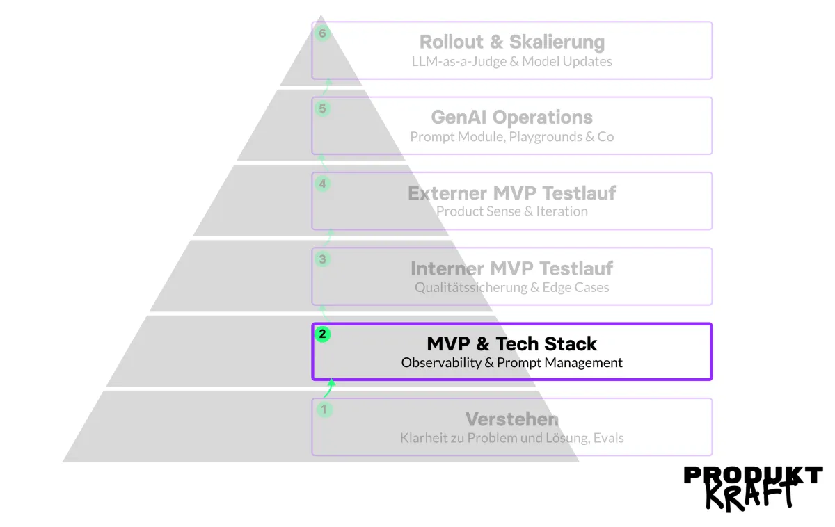 Die PRODUKTKRAFT-Pyramide, Stufe 2 „MVP & Tech Stack“ hervorgehoben