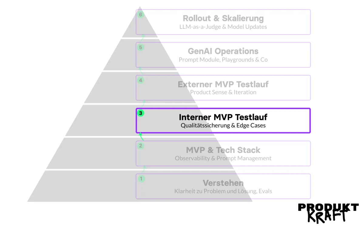 Die PRODUKTKRAFT-Pyramide, Stufe 3 „Interner MVP-Testlauf“ hervorgehoben