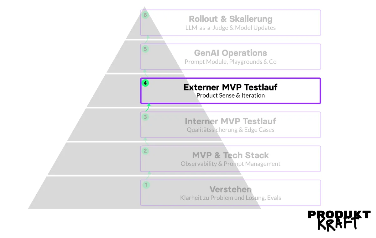 Die PRODUKTKRAFT-Pyramide, Stufe 4 „Externer MVP-Testlauf“ hervorgehoben