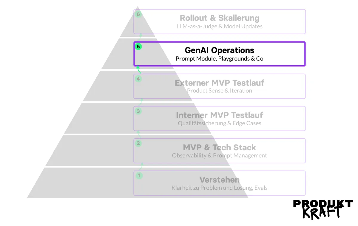 Die PRODUKTKRAFT-Pyramide, Stufe 5 „Aufbau von GenAI Operations“ hervorgehoben