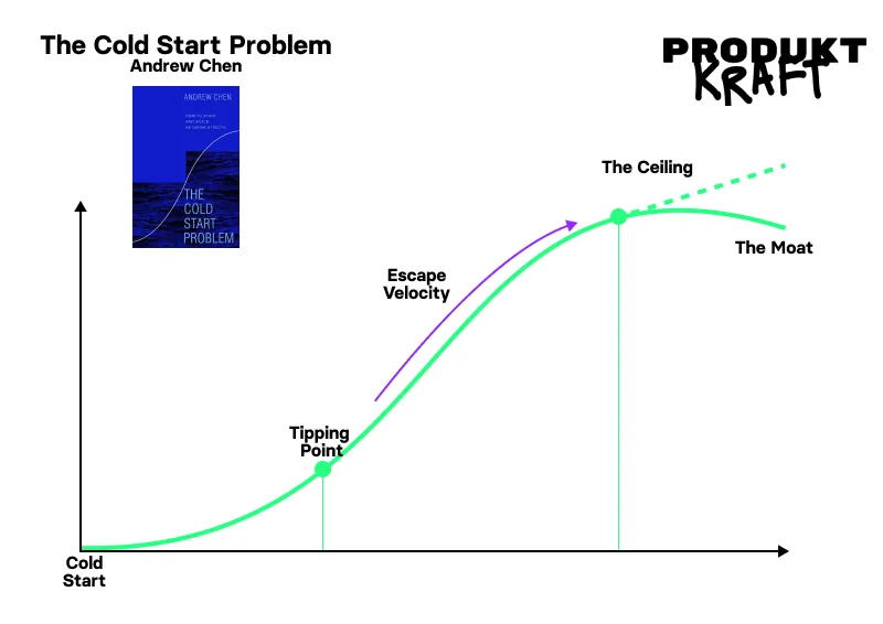 Die fünf Wachstumsphasen der Cold Start Theory von Andrew Chen, von Kaltstart über Kipppunkt bis zur Sättigung