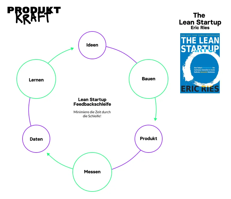 Die Build-Measure-Learn-Feedbackschleife des Lean-Startup-Modells